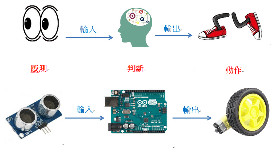 Arduino控制概念圖